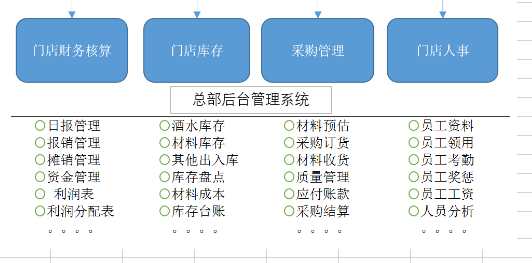 连锁云模块及功能列表